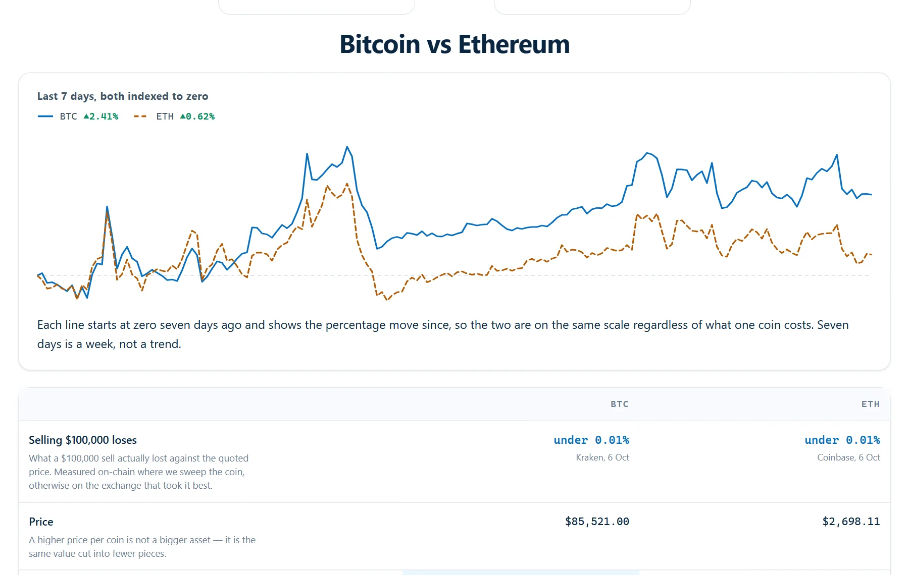 Compare: Bitcoin and Ethereum side by side, starting with what selling $100,000 of each lost. No winner declared.