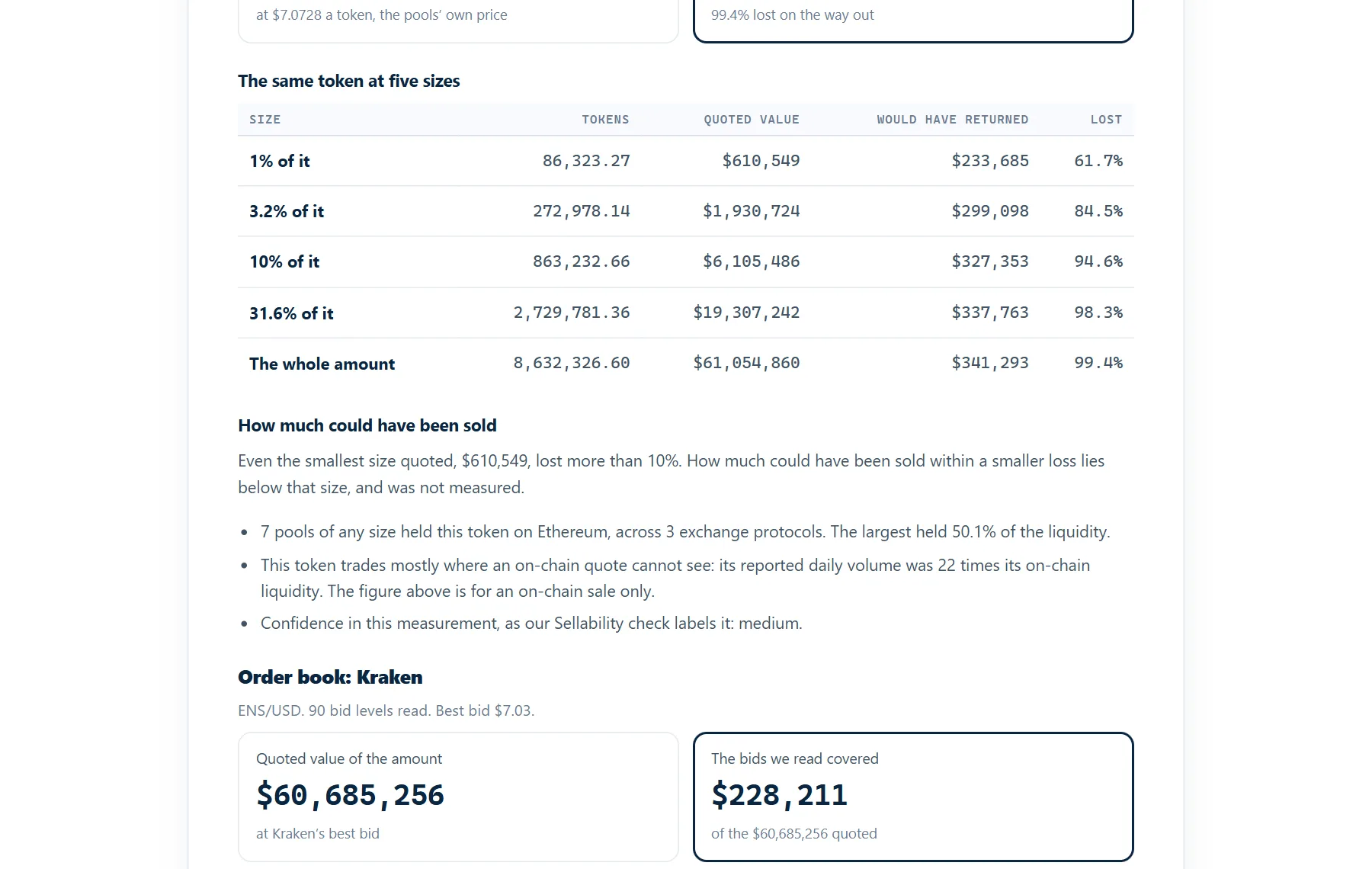On-chain and on the books: Each market on its own, at the whole amount and at smaller sizes.