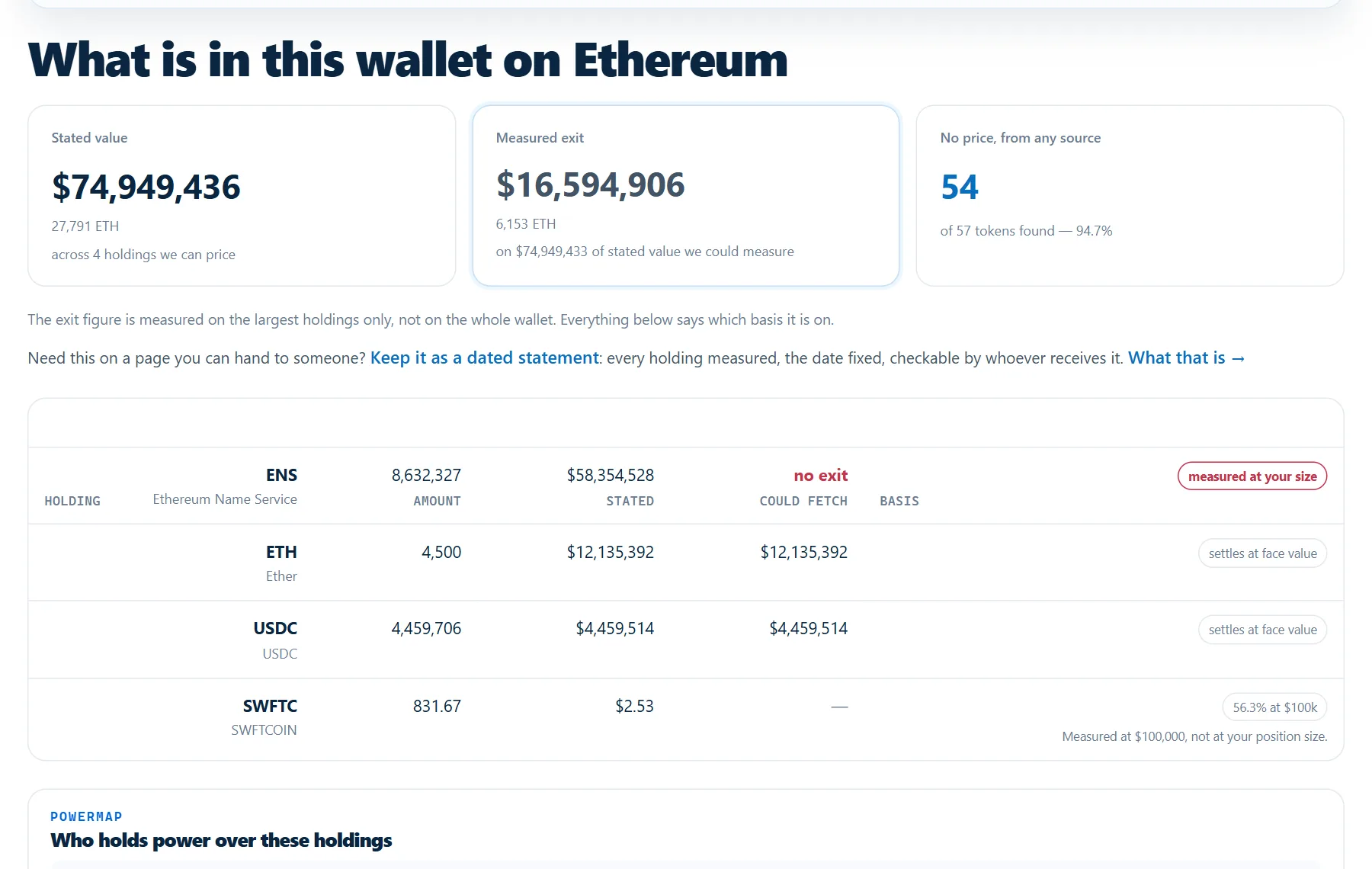 Wallet Exit Report: A public Ethereum wallet: what it is said to be worth, what its holdings would really fetch, and what nobody can price.